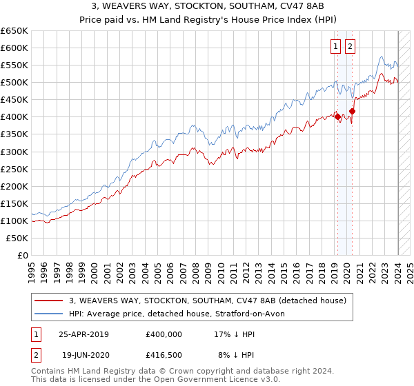 3, WEAVERS WAY, STOCKTON, SOUTHAM, CV47 8AB: Price paid vs HM Land Registry's House Price Index