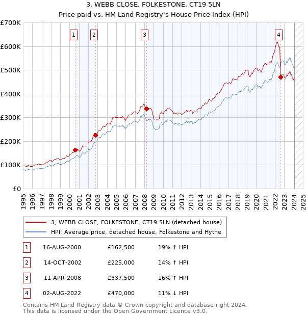 3, WEBB CLOSE, FOLKESTONE, CT19 5LN: Price paid vs HM Land Registry's House Price Index