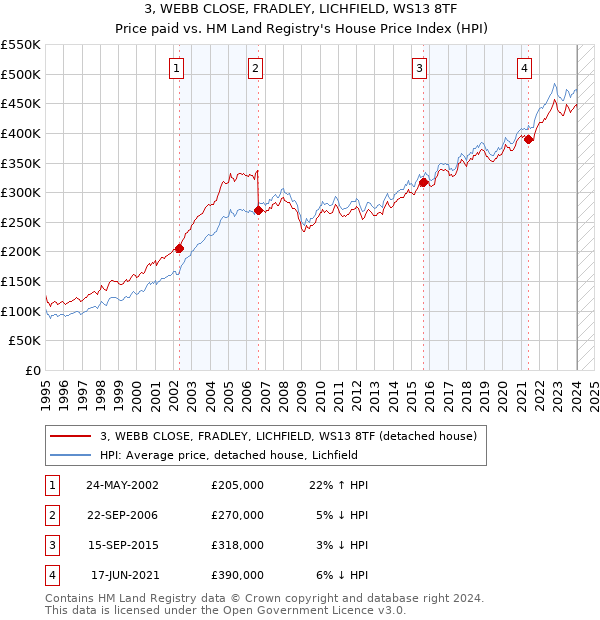 3, WEBB CLOSE, FRADLEY, LICHFIELD, WS13 8TF: Price paid vs HM Land Registry's House Price Index