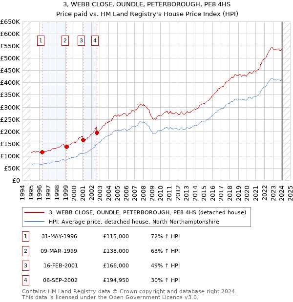3, WEBB CLOSE, OUNDLE, PETERBOROUGH, PE8 4HS: Price paid vs HM Land Registry's House Price Index
