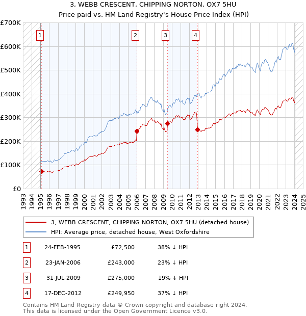 3, WEBB CRESCENT, CHIPPING NORTON, OX7 5HU: Price paid vs HM Land Registry's House Price Index