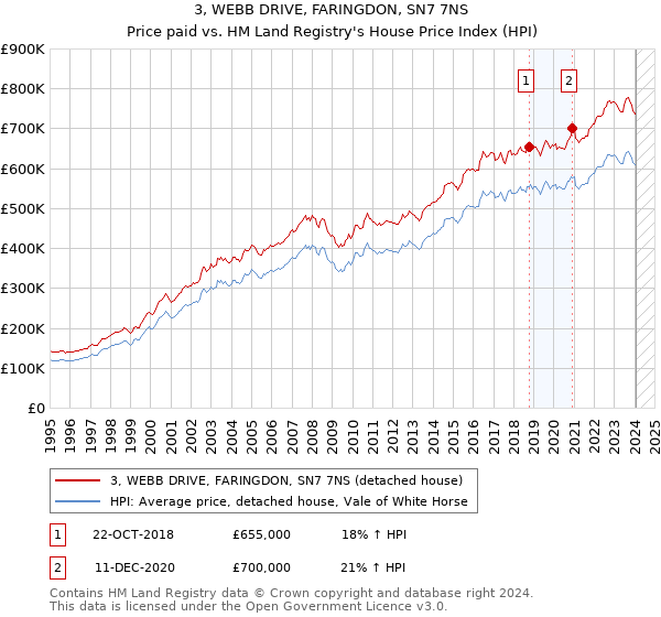 3, WEBB DRIVE, FARINGDON, SN7 7NS: Price paid vs HM Land Registry's House Price Index