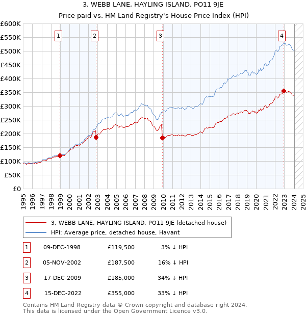 3, WEBB LANE, HAYLING ISLAND, PO11 9JE: Price paid vs HM Land Registry's House Price Index