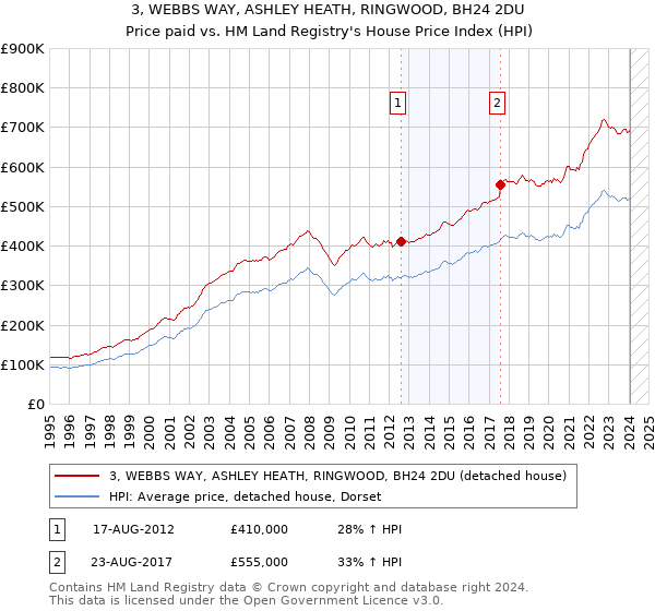 3, WEBBS WAY, ASHLEY HEATH, RINGWOOD, BH24 2DU: Price paid vs HM Land Registry's House Price Index
