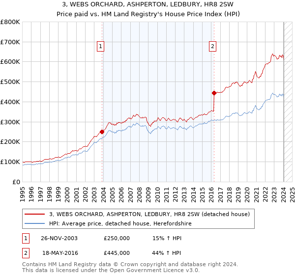 3, WEBS ORCHARD, ASHPERTON, LEDBURY, HR8 2SW: Price paid vs HM Land Registry's House Price Index