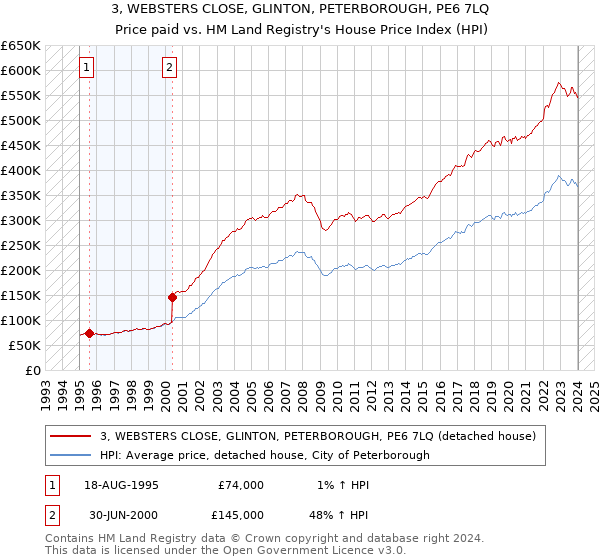 3, WEBSTERS CLOSE, GLINTON, PETERBOROUGH, PE6 7LQ: Price paid vs HM Land Registry's House Price Index