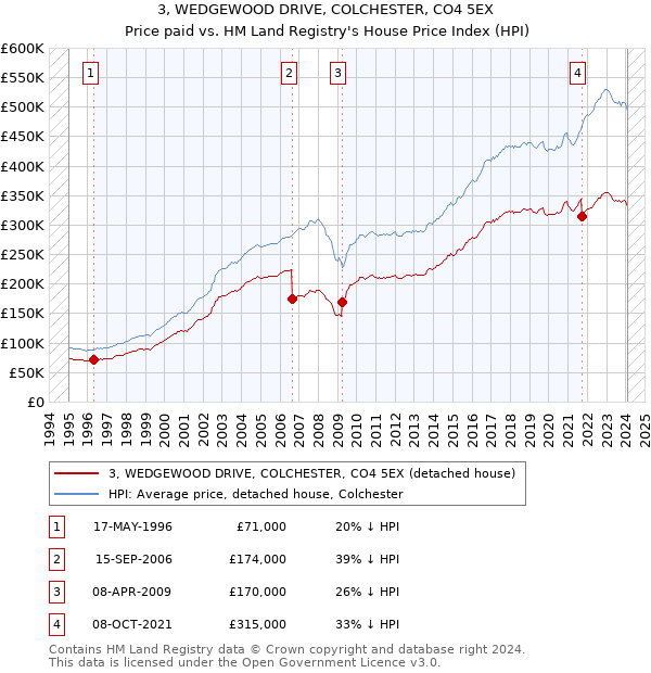 3, WEDGEWOOD DRIVE, COLCHESTER, CO4 5EX: Price paid vs HM Land Registry's House Price Index
