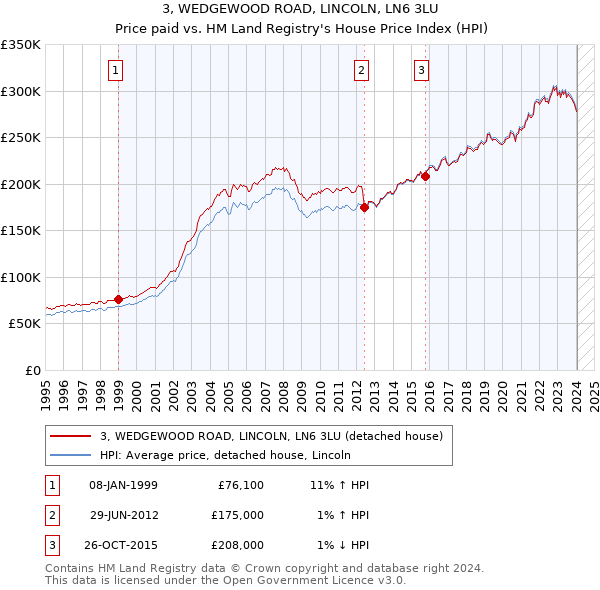 3, WEDGEWOOD ROAD, LINCOLN, LN6 3LU: Price paid vs HM Land Registry's House Price Index