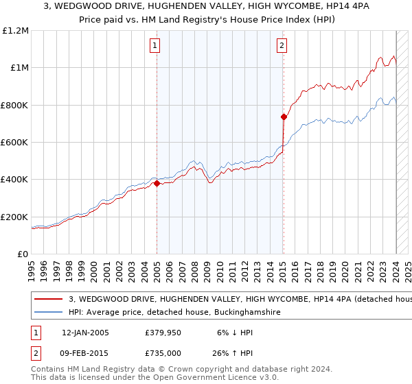3, WEDGWOOD DRIVE, HUGHENDEN VALLEY, HIGH WYCOMBE, HP14 4PA: Price paid vs HM Land Registry's House Price Index