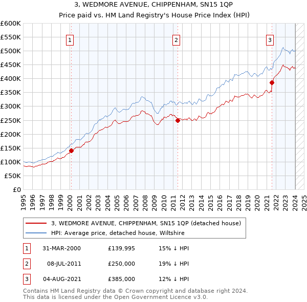 3, WEDMORE AVENUE, CHIPPENHAM, SN15 1QP: Price paid vs HM Land Registry's House Price Index