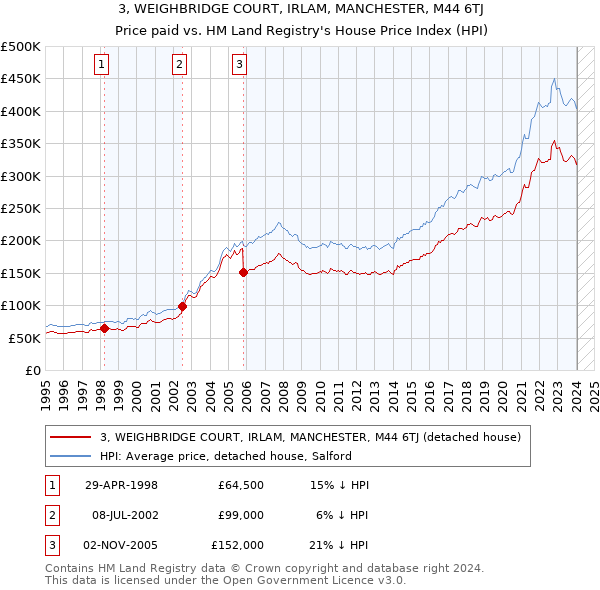 3, WEIGHBRIDGE COURT, IRLAM, MANCHESTER, M44 6TJ: Price paid vs HM Land Registry's House Price Index