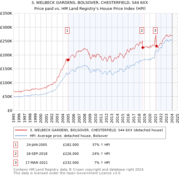 3, WELBECK GARDENS, BOLSOVER, CHESTERFIELD, S44 6XX: Price paid vs HM Land Registry's House Price Index