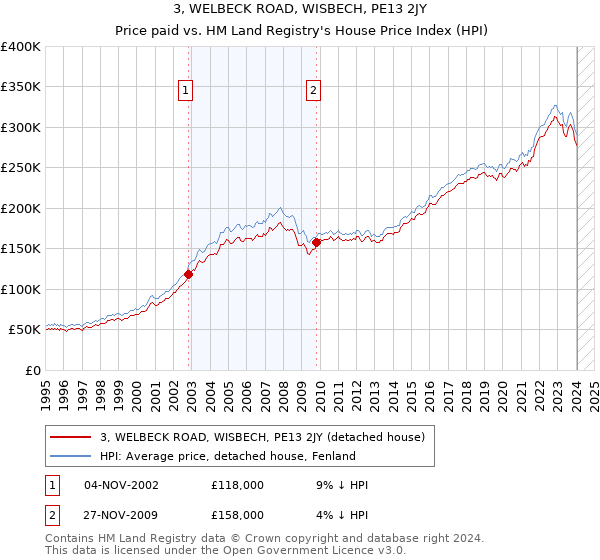 3, WELBECK ROAD, WISBECH, PE13 2JY: Price paid vs HM Land Registry's House Price Index