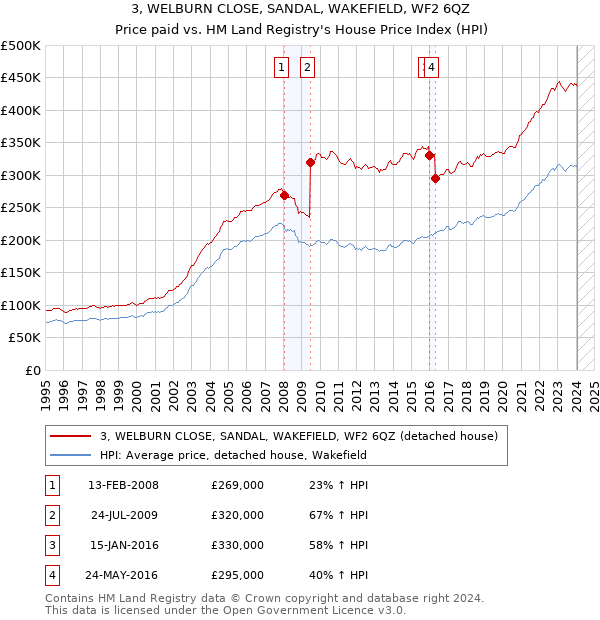 3, WELBURN CLOSE, SANDAL, WAKEFIELD, WF2 6QZ: Price paid vs HM Land Registry's House Price Index