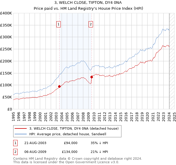 3, WELCH CLOSE, TIPTON, DY4 0NA: Price paid vs HM Land Registry's House Price Index