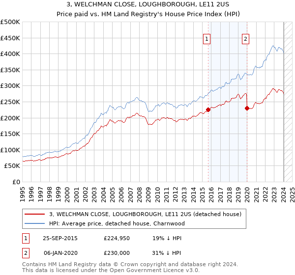 3, WELCHMAN CLOSE, LOUGHBOROUGH, LE11 2US: Price paid vs HM Land Registry's House Price Index
