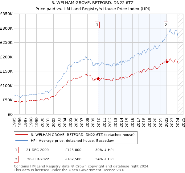 3, WELHAM GROVE, RETFORD, DN22 6TZ: Price paid vs HM Land Registry's House Price Index