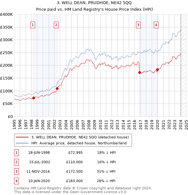 3, WELL DEAN, PRUDHOE, NE42 5QQ: Price paid vs HM Land Registry's House Price Index