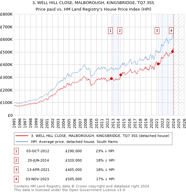 3, WELL HILL CLOSE, MALBOROUGH, KINGSBRIDGE, TQ7 3SS: Price paid vs HM Land Registry's House Price Index