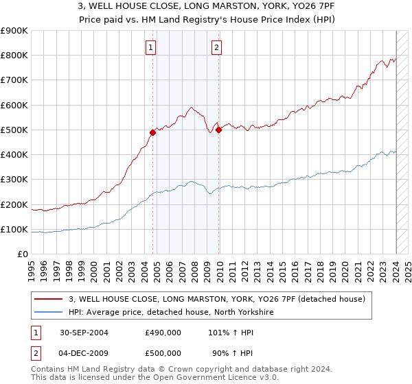 3, WELL HOUSE CLOSE, LONG MARSTON, YORK, YO26 7PF: Price paid vs HM Land Registry's House Price Index