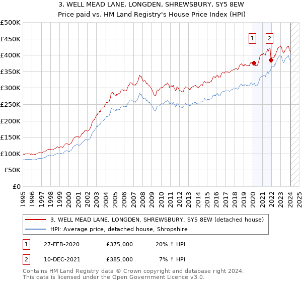 3, WELL MEAD LANE, LONGDEN, SHREWSBURY, SY5 8EW: Price paid vs HM Land Registry's House Price Index