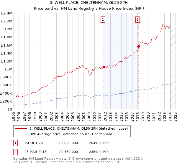 3, WELL PLACE, CHELTENHAM, GL50 2PH: Price paid vs HM Land Registry's House Price Index