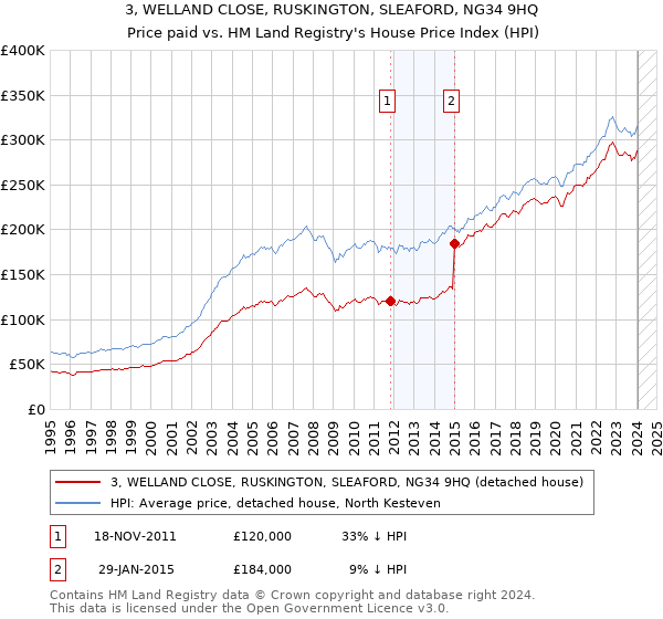 3, WELLAND CLOSE, RUSKINGTON, SLEAFORD, NG34 9HQ: Price paid vs HM Land Registry's House Price Index