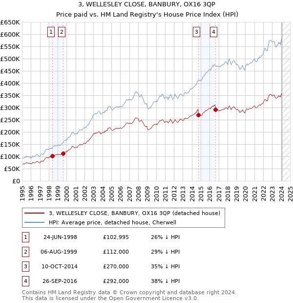 3, WELLESLEY CLOSE, BANBURY, OX16 3QP: Price paid vs HM Land Registry's House Price Index