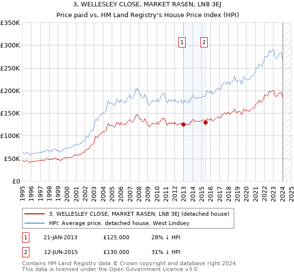 3, WELLESLEY CLOSE, MARKET RASEN, LN8 3EJ: Price paid vs HM Land Registry's House Price Index