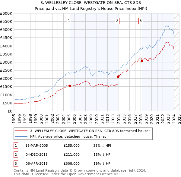 3, WELLESLEY CLOSE, WESTGATE-ON-SEA, CT8 8DS: Price paid vs HM Land Registry's House Price Index