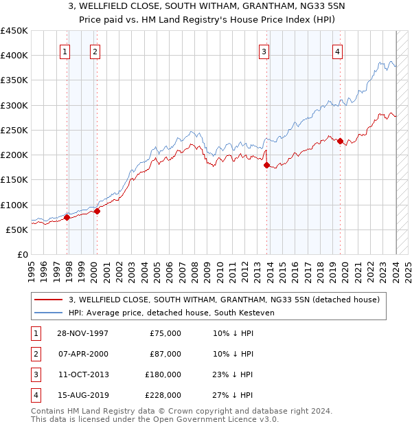 3, WELLFIELD CLOSE, SOUTH WITHAM, GRANTHAM, NG33 5SN: Price paid vs HM Land Registry's House Price Index