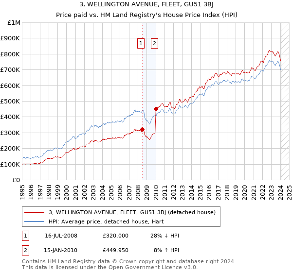 3, WELLINGTON AVENUE, FLEET, GU51 3BJ: Price paid vs HM Land Registry's House Price Index