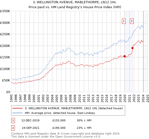 3, WELLINGTON AVENUE, MABLETHORPE, LN12 1HL: Price paid vs HM Land Registry's House Price Index