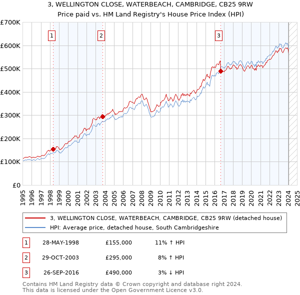 3, WELLINGTON CLOSE, WATERBEACH, CAMBRIDGE, CB25 9RW: Price paid vs HM Land Registry's House Price Index