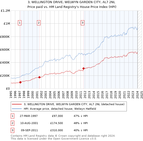 3, WELLINGTON DRIVE, WELWYN GARDEN CITY, AL7 2NL: Price paid vs HM Land Registry's House Price Index