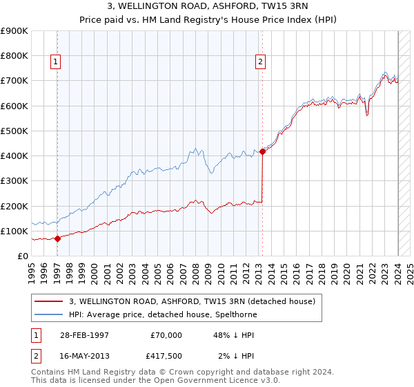 3, WELLINGTON ROAD, ASHFORD, TW15 3RN: Price paid vs HM Land Registry's House Price Index