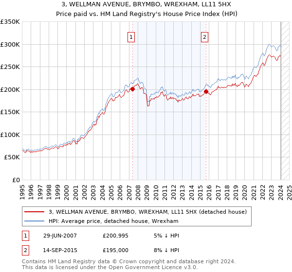 3, WELLMAN AVENUE, BRYMBO, WREXHAM, LL11 5HX: Price paid vs HM Land Registry's House Price Index