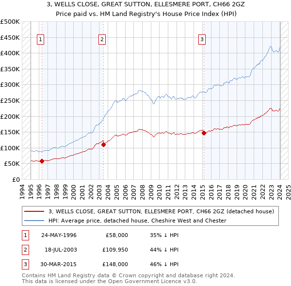 3, WELLS CLOSE, GREAT SUTTON, ELLESMERE PORT, CH66 2GZ: Price paid vs HM Land Registry's House Price Index