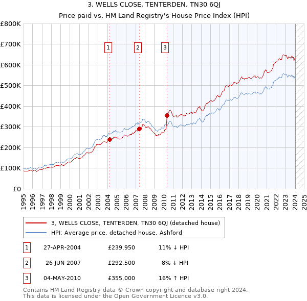3, WELLS CLOSE, TENTERDEN, TN30 6QJ: Price paid vs HM Land Registry's House Price Index