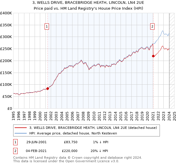 3, WELLS DRIVE, BRACEBRIDGE HEATH, LINCOLN, LN4 2UE: Price paid vs HM Land Registry's House Price Index