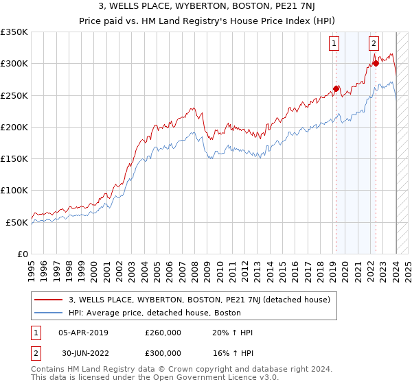 3, WELLS PLACE, WYBERTON, BOSTON, PE21 7NJ: Price paid vs HM Land Registry's House Price Index