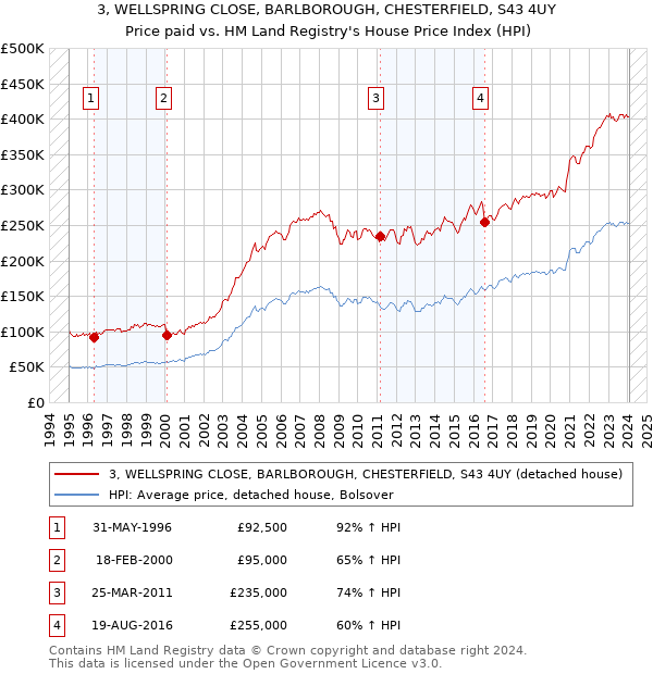 3, WELLSPRING CLOSE, BARLBOROUGH, CHESTERFIELD, S43 4UY: Price paid vs HM Land Registry's House Price Index
