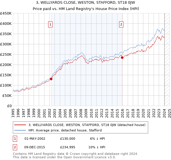 3, WELLYARDS CLOSE, WESTON, STAFFORD, ST18 0JW: Price paid vs HM Land Registry's House Price Index