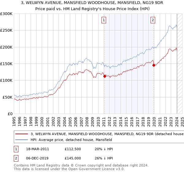 3, WELWYN AVENUE, MANSFIELD WOODHOUSE, MANSFIELD, NG19 9DR: Price paid vs HM Land Registry's House Price Index