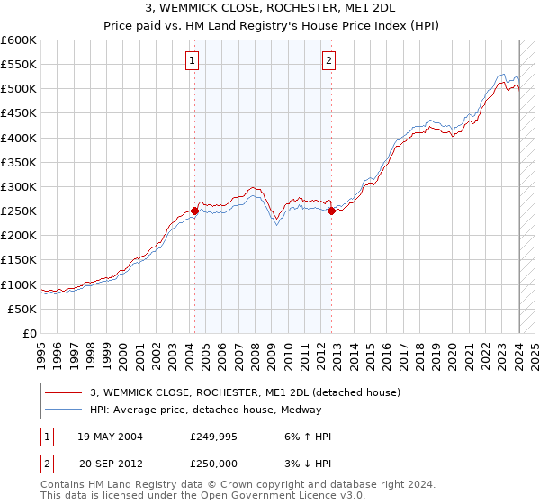 3, WEMMICK CLOSE, ROCHESTER, ME1 2DL: Price paid vs HM Land Registry's House Price Index