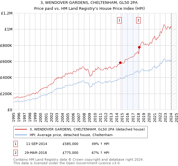3, WENDOVER GARDENS, CHELTENHAM, GL50 2PA: Price paid vs HM Land Registry's House Price Index