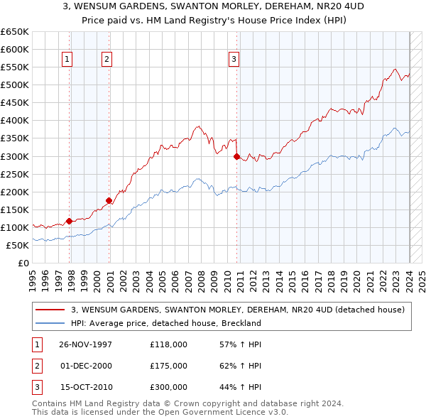 3, WENSUM GARDENS, SWANTON MORLEY, DEREHAM, NR20 4UD: Price paid vs HM Land Registry's House Price Index