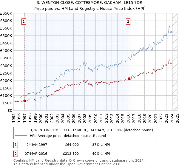 3, WENTON CLOSE, COTTESMORE, OAKHAM, LE15 7DR: Price paid vs HM Land Registry's House Price Index