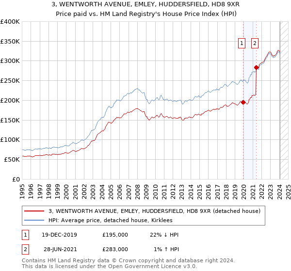 3, WENTWORTH AVENUE, EMLEY, HUDDERSFIELD, HD8 9XR: Price paid vs HM Land Registry's House Price Index