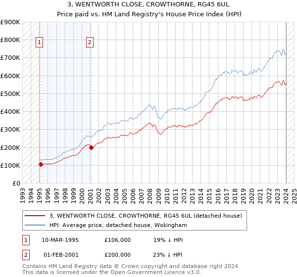 3, WENTWORTH CLOSE, CROWTHORNE, RG45 6UL: Price paid vs HM Land Registry's House Price Index